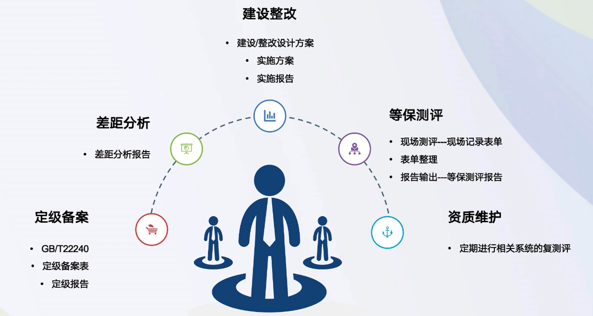 等级保护学习笔记网络weixin44253823的博客-