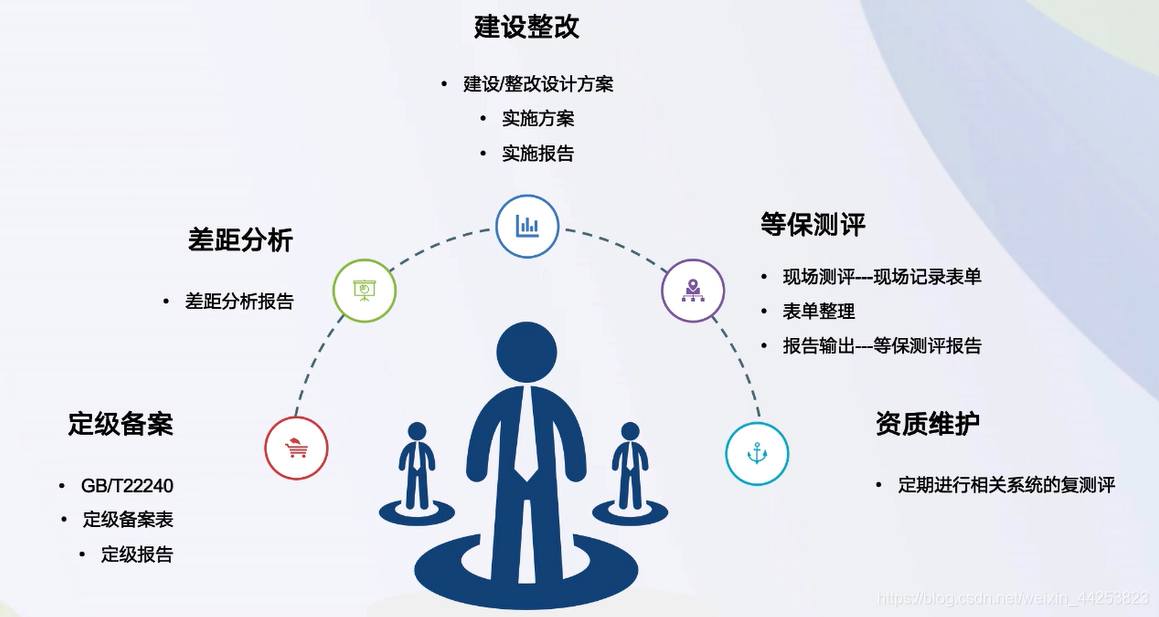 等级保护学习笔记网络weixin44253823的博客-