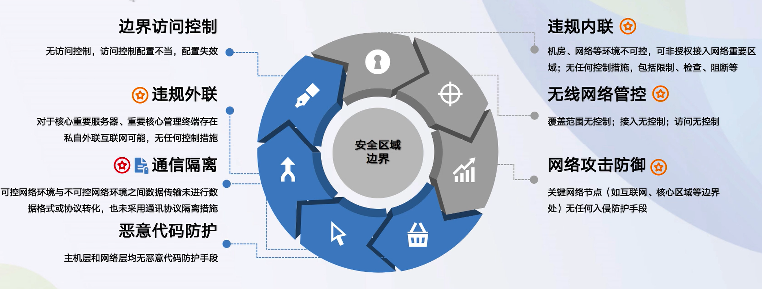等级保护学习笔记网络weixin44253823的博客-