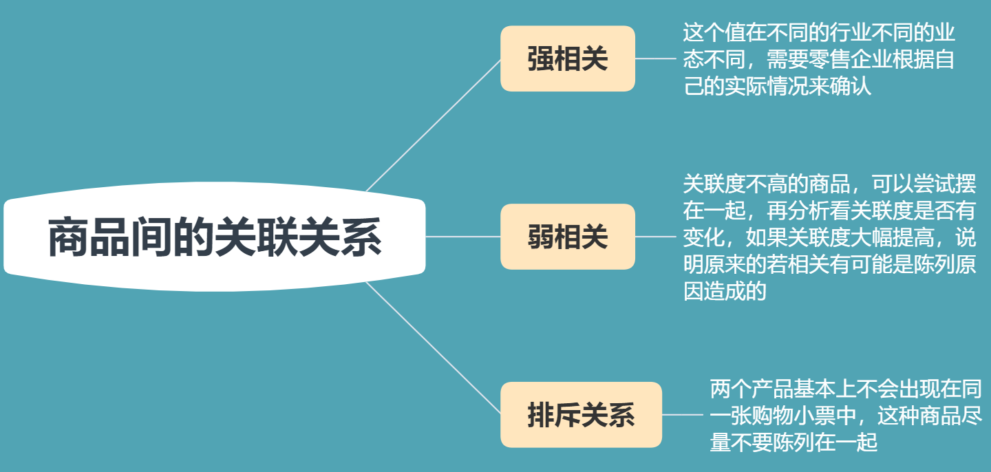 商品关联度分析(关联三度,附python实战) 我的钱就是这么没的,不只有