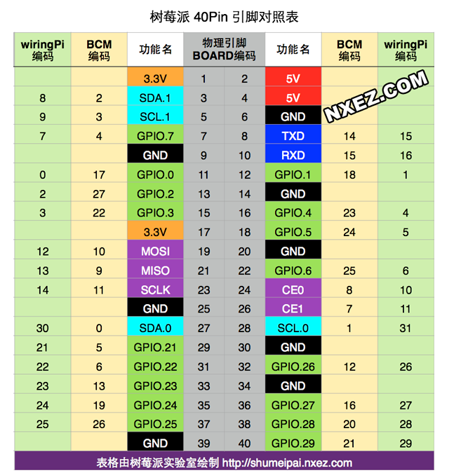 树莓派普通IO口编程[通俗易懂]