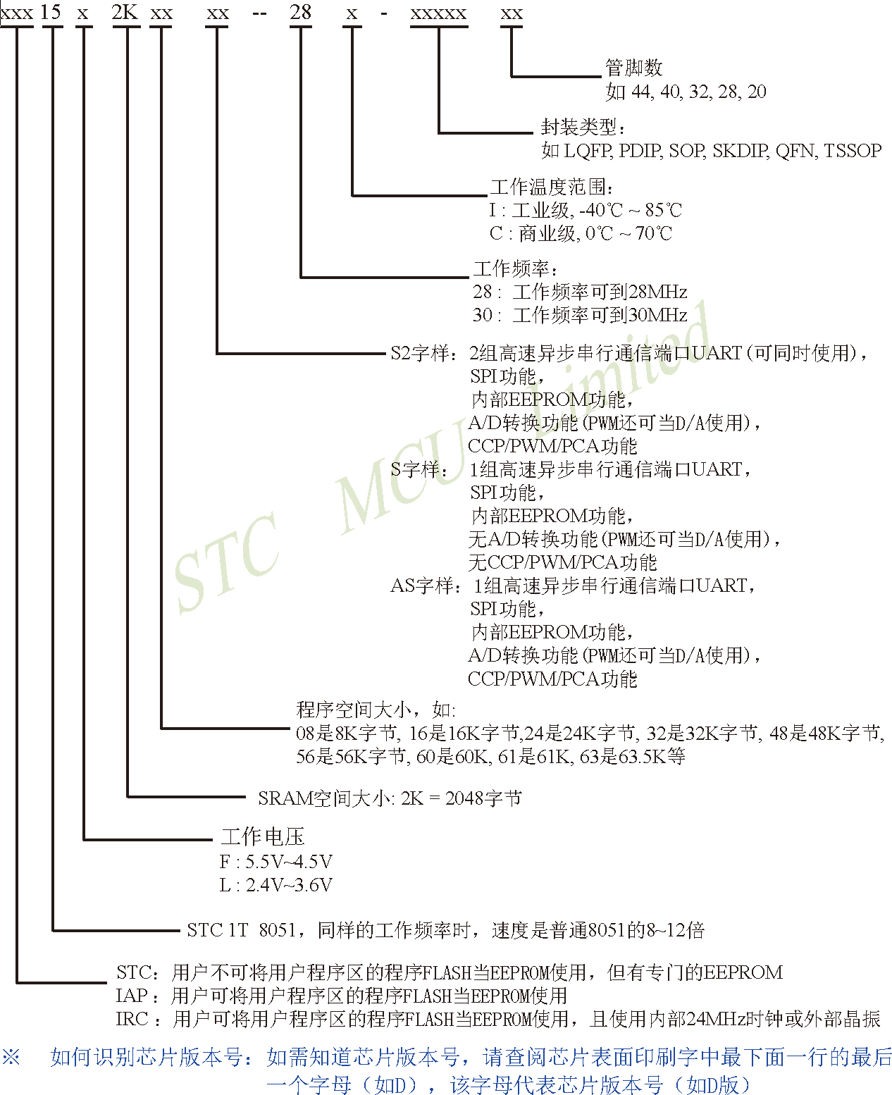 ▲ STC15F系列的单片机的命名规则