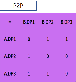 P2P 包对包