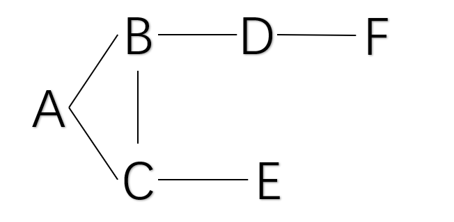 python graph DFS, BFS traversal - Programmer Sought