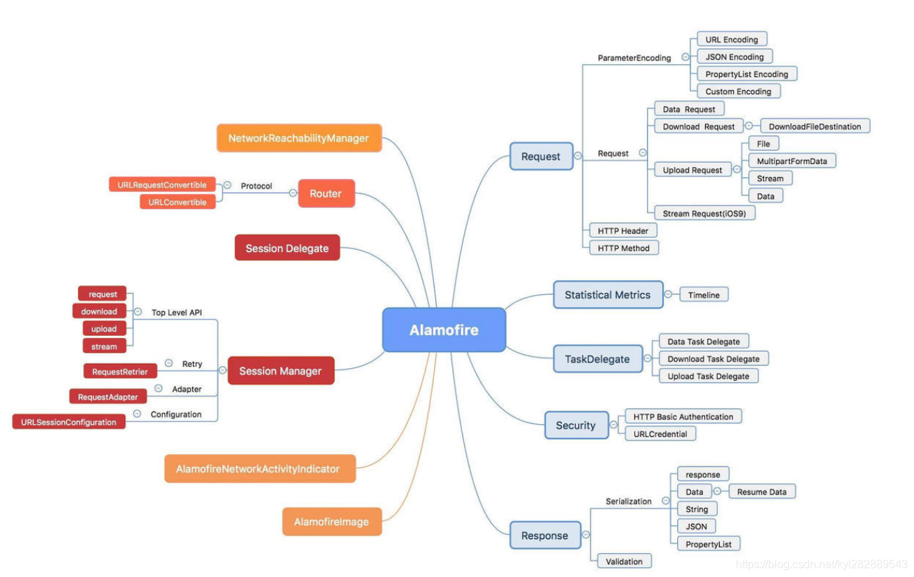 Alamofire框架结构图