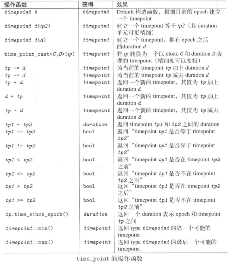 C++ Clock和Timer（chrono库）_c++clock精度CSDN博客