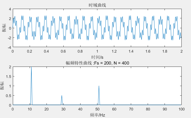 Matlab 计算 FFT 的方法及幅值问题人工智能Mr-Ma Technology-