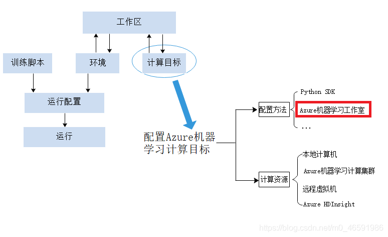 图1 在训练中配置Azure机器学习计算目标