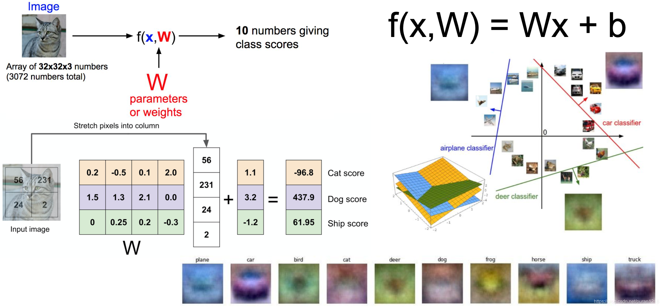 CIFARLinear