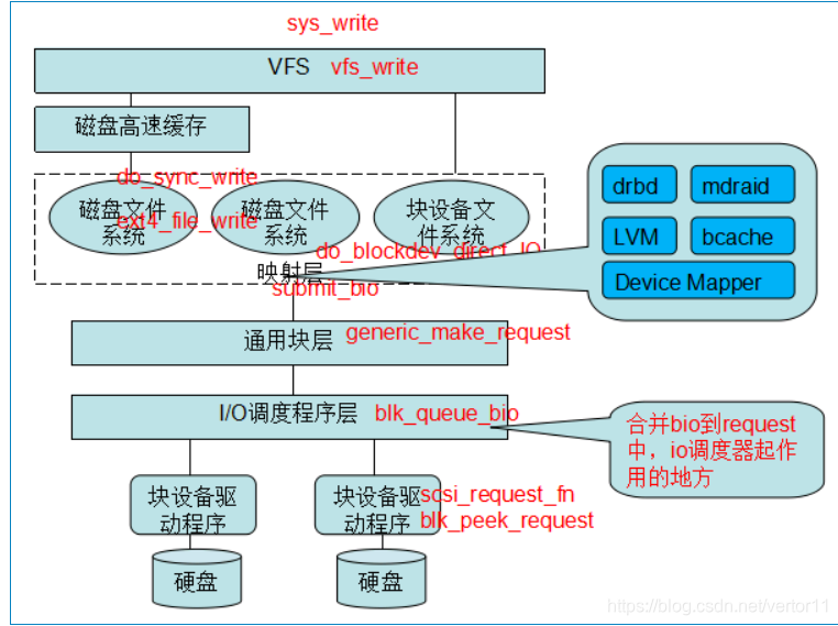 linux - I/O Storage Stack_linux storage io stack-CSDN博客