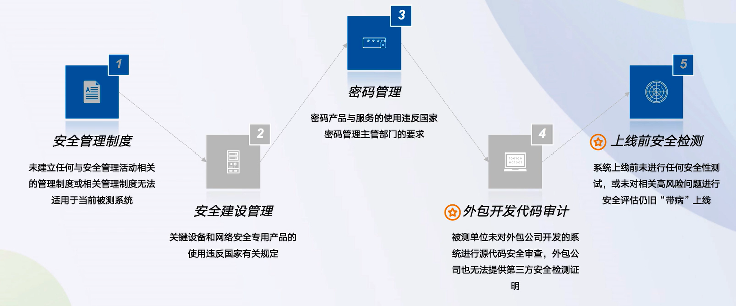 等级保护学习笔记网络weixin44253823的博客-