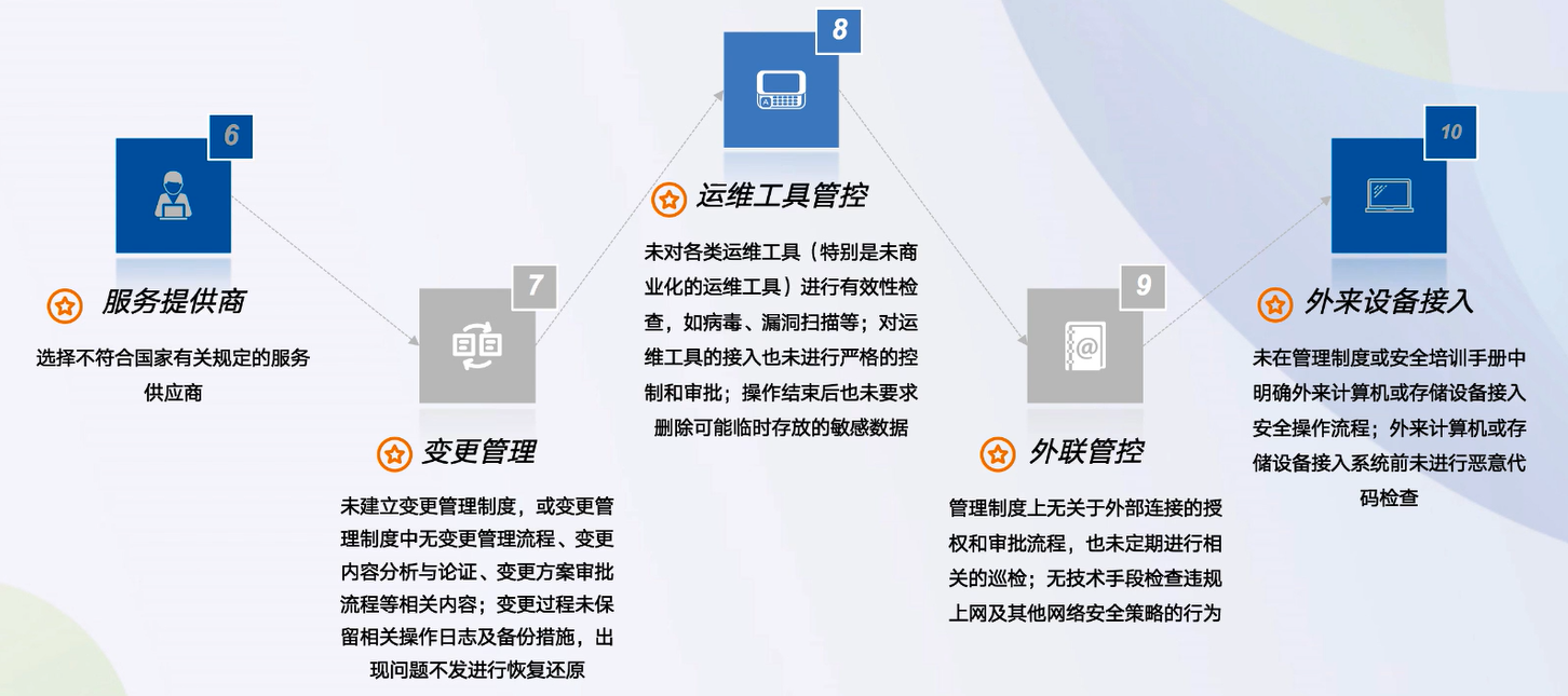 等级保护学习笔记网络weixin44253823的博客-