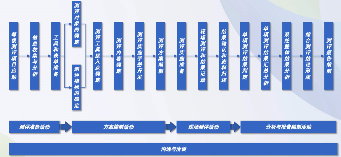 等级保护学习笔记网络weixin44253823的博客-