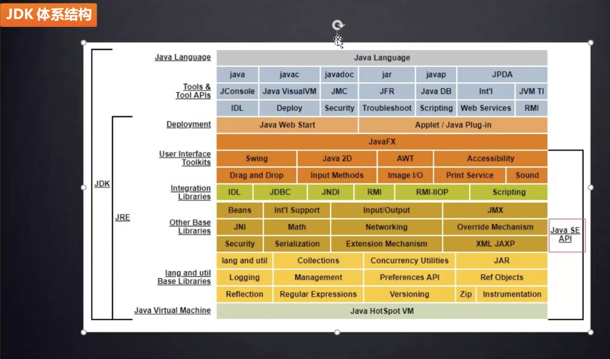 JR1-jdk体系结构与jvm架构解析_jdk和jvm的组成-CSDN博客