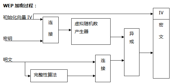 请问WEP协议有哪些问题，原因是什么？_为什么wep协议不安全-CSDN博客