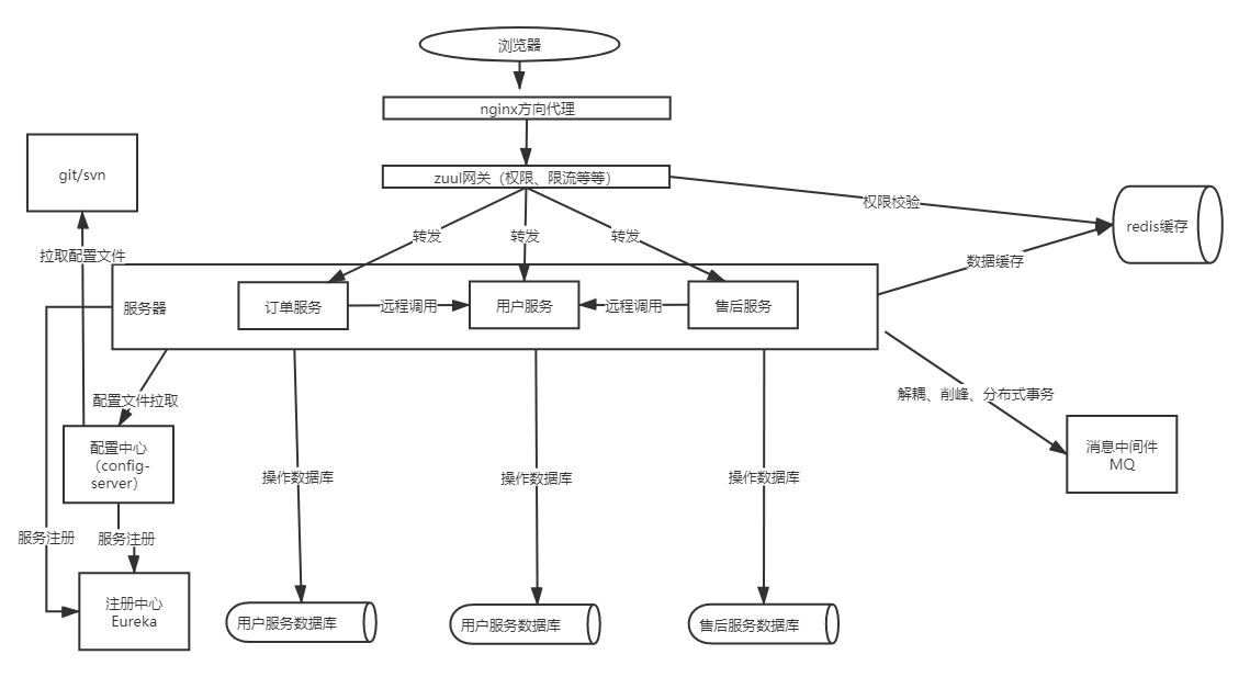 分布式架构都说不明白，凭什么让老板给你加薪？数据库卖托儿索的小火柴-