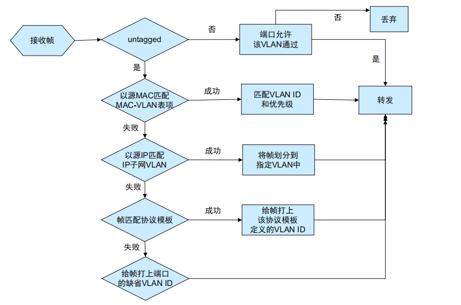 【新华三】网络工程师-VLAN最火热的划分方式