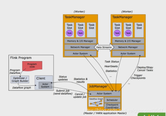 Flink运行时架构