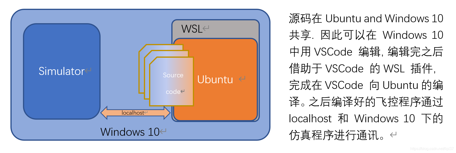 Windows 10 下基于wsl的开源飞控开发环境配置 Ardupilot Px4 Lipi37的博客 Csdn博客