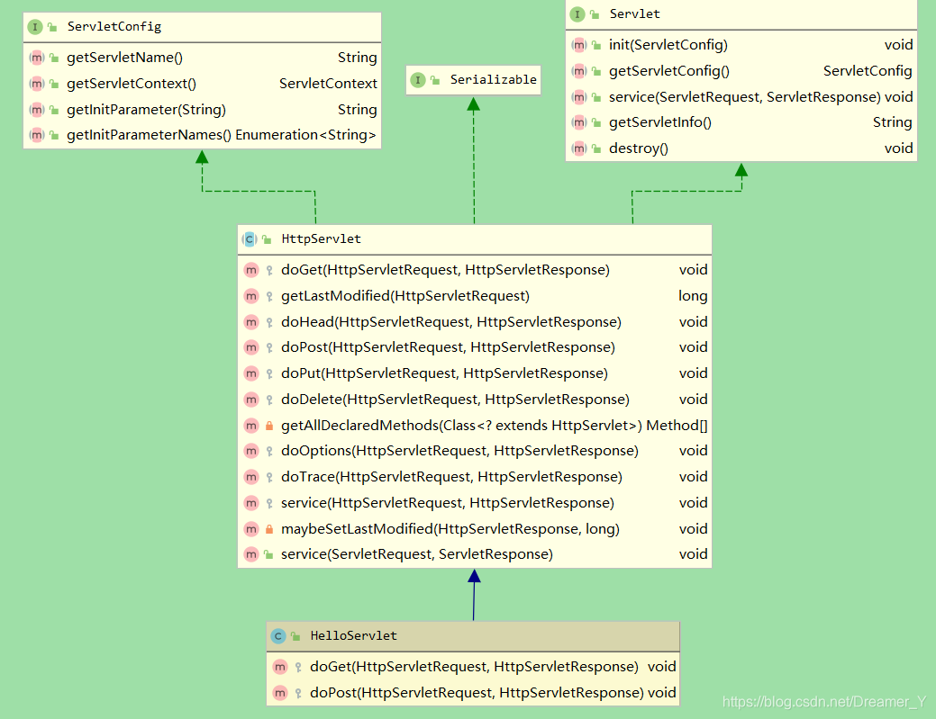 Servlet UML