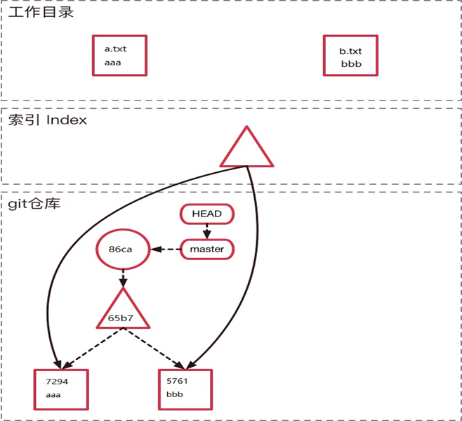 git各分区