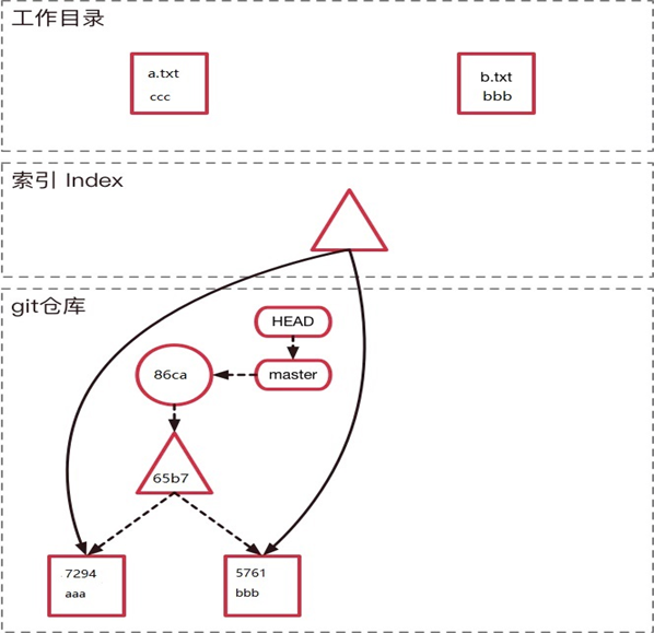 修改a.txt后