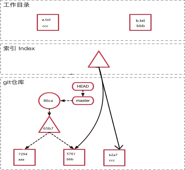 git add后空间变化