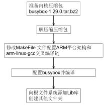 嵌入式Linux系统的移植（下）