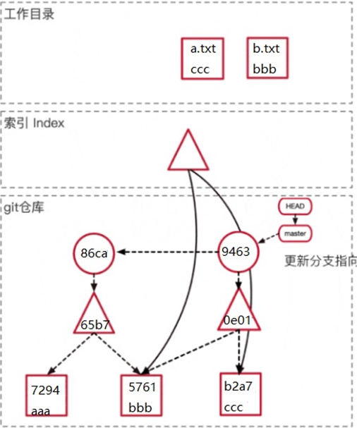 最终git分区结构