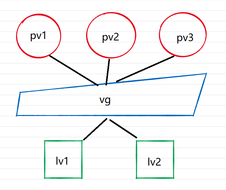 centos7Linux中的lvm、pv、vg、lv，以及Linux扩容，创建新分区_centos lsblk 中 lvmCSDN博客