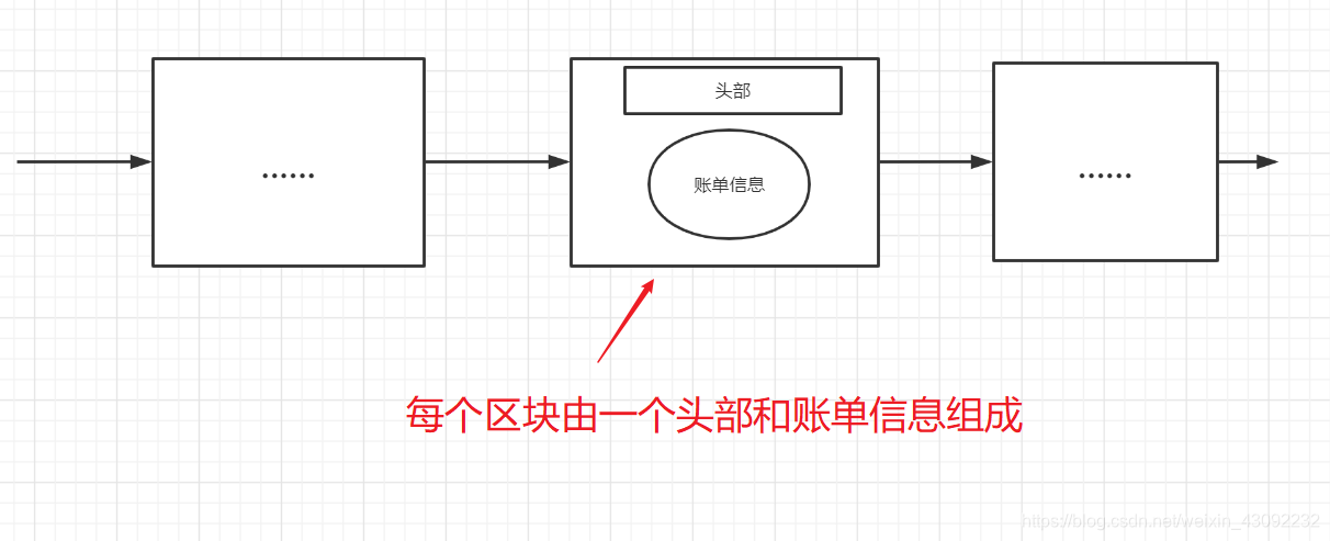 区块组成