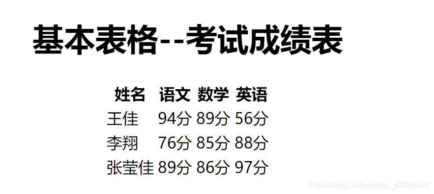 [外链图片转存失败,源站可能有防盗链机制,建议将图片保存下来直接上传(img-AniDLHIg-1586686065671)(C:\Users\Jsck\Desktop\Web+Html+Css+JavaScript\第 1 篇：HTML 5 篇\4.表格与 div 标签\web1.png)]