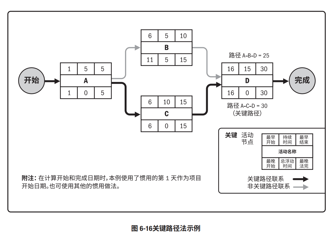 PMP读书笔记(第6章)