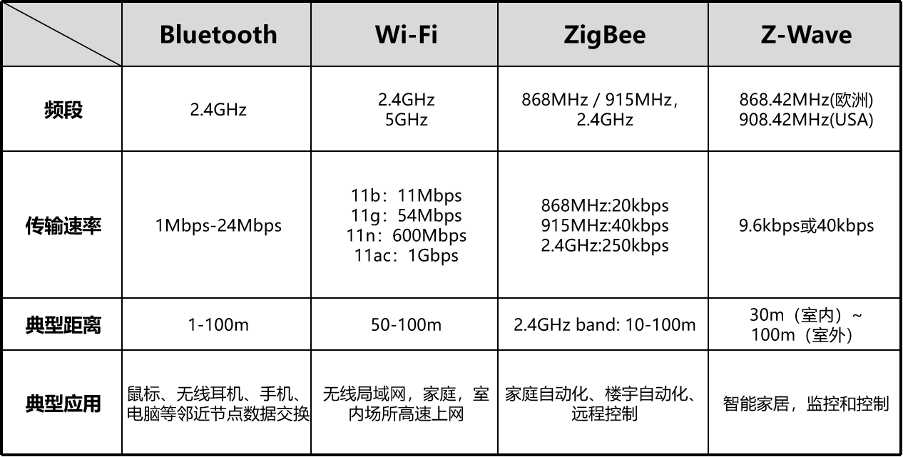 物联网（IOT）之常见物联网通信技术概览-无线篇①网络weixin45948002的博客-