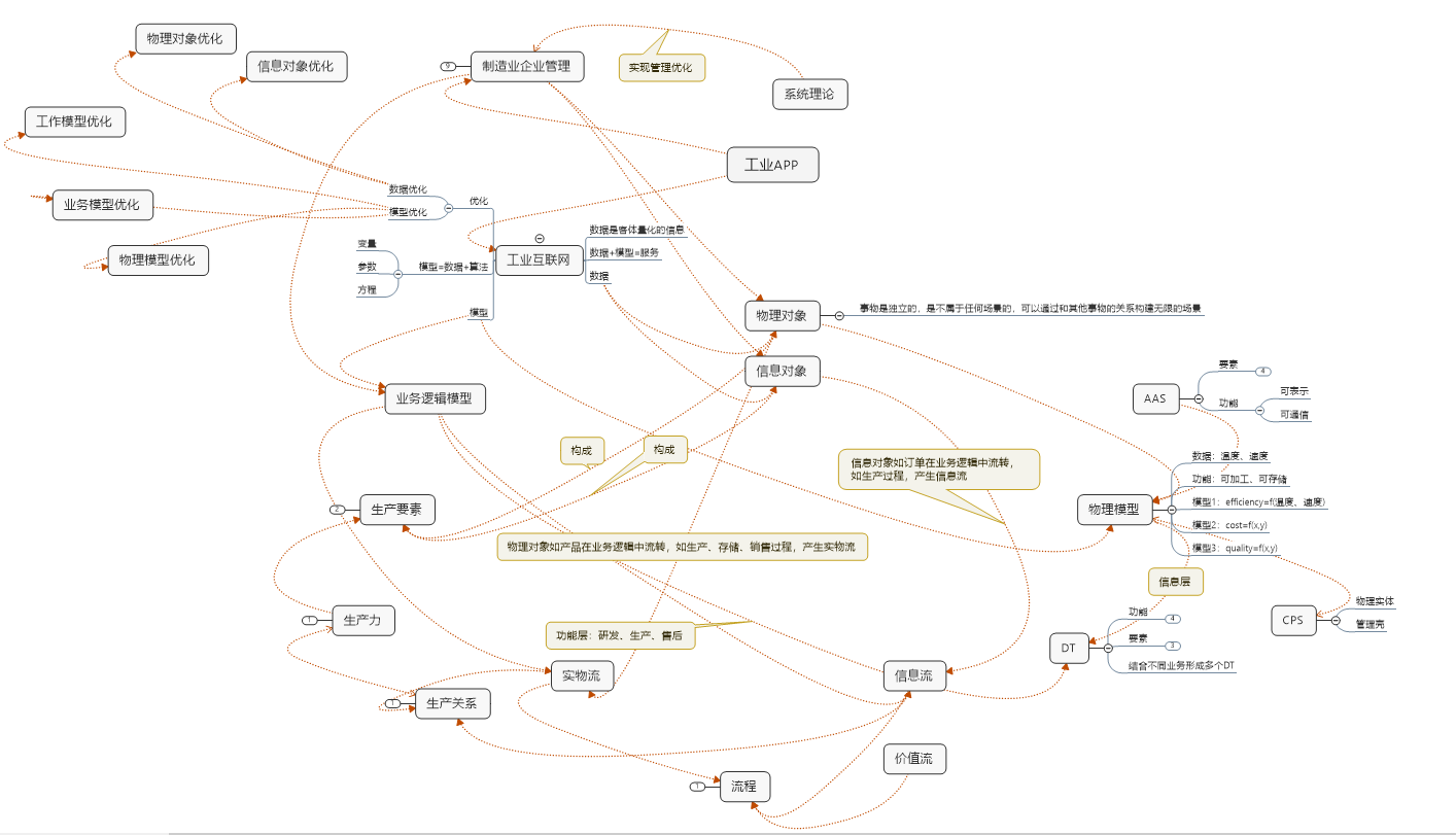 工业互联网-工业APP-制造运行管理-数字孪生-CPS-RAMI4.0模型脑图大杂烩