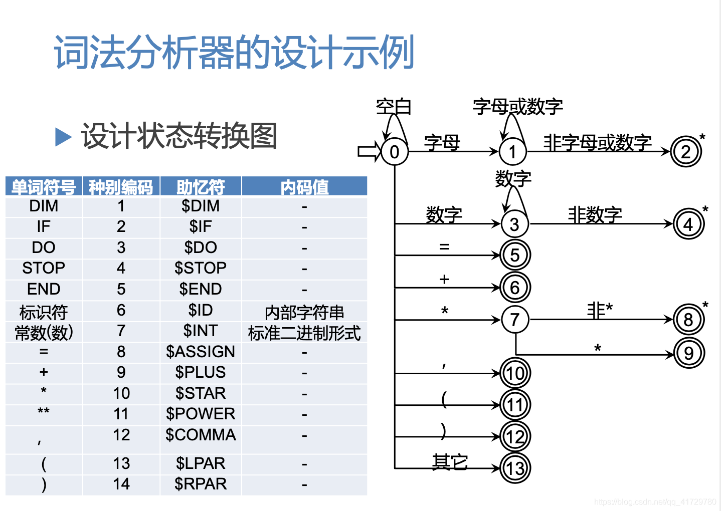 词法分析器的设计示例