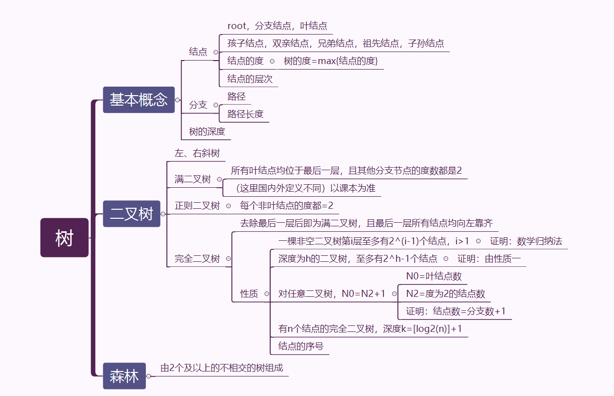 树的基本概念