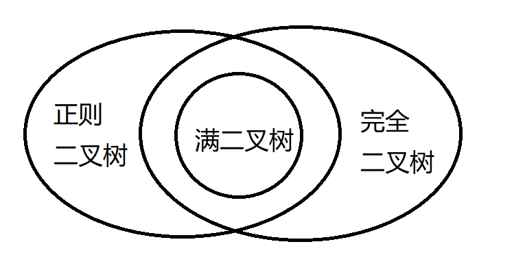 三种易混淆二叉树的辨析