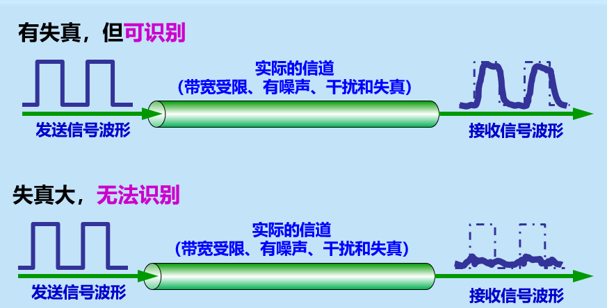 物理层考虑的是怎样才能在连接各种计算机的传输媒体上传输数据比特流