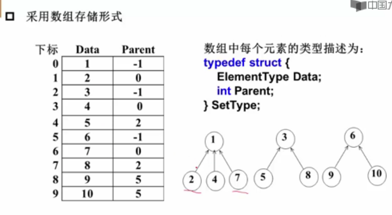 数据结构学习笔记＜6＞ 堆与哈夫曼树与并查集