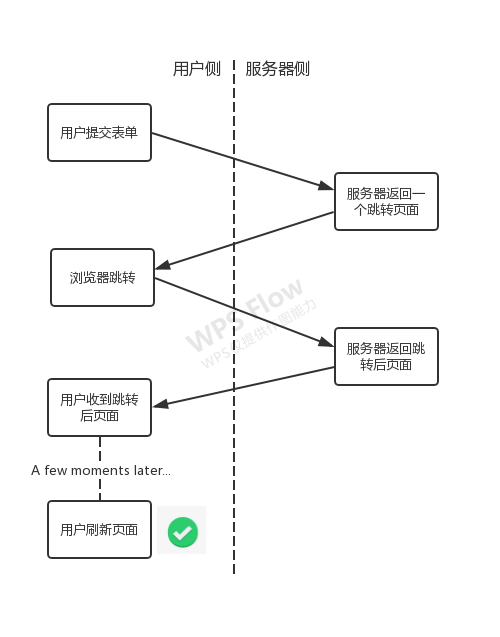 Post/Redirect/Get (PRG) 模式