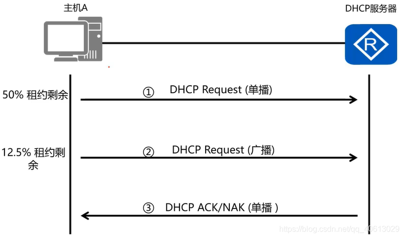 ip地址段分配 watermark,type_ZmFuZ3poZW5naGVpdGk,shadow_10,text_aHR0cHM6Ly9ibG9nLmNzZG4ubmV0L3FxXzQwNjEzMDI5,size_16,color_FFFFFF,t_70