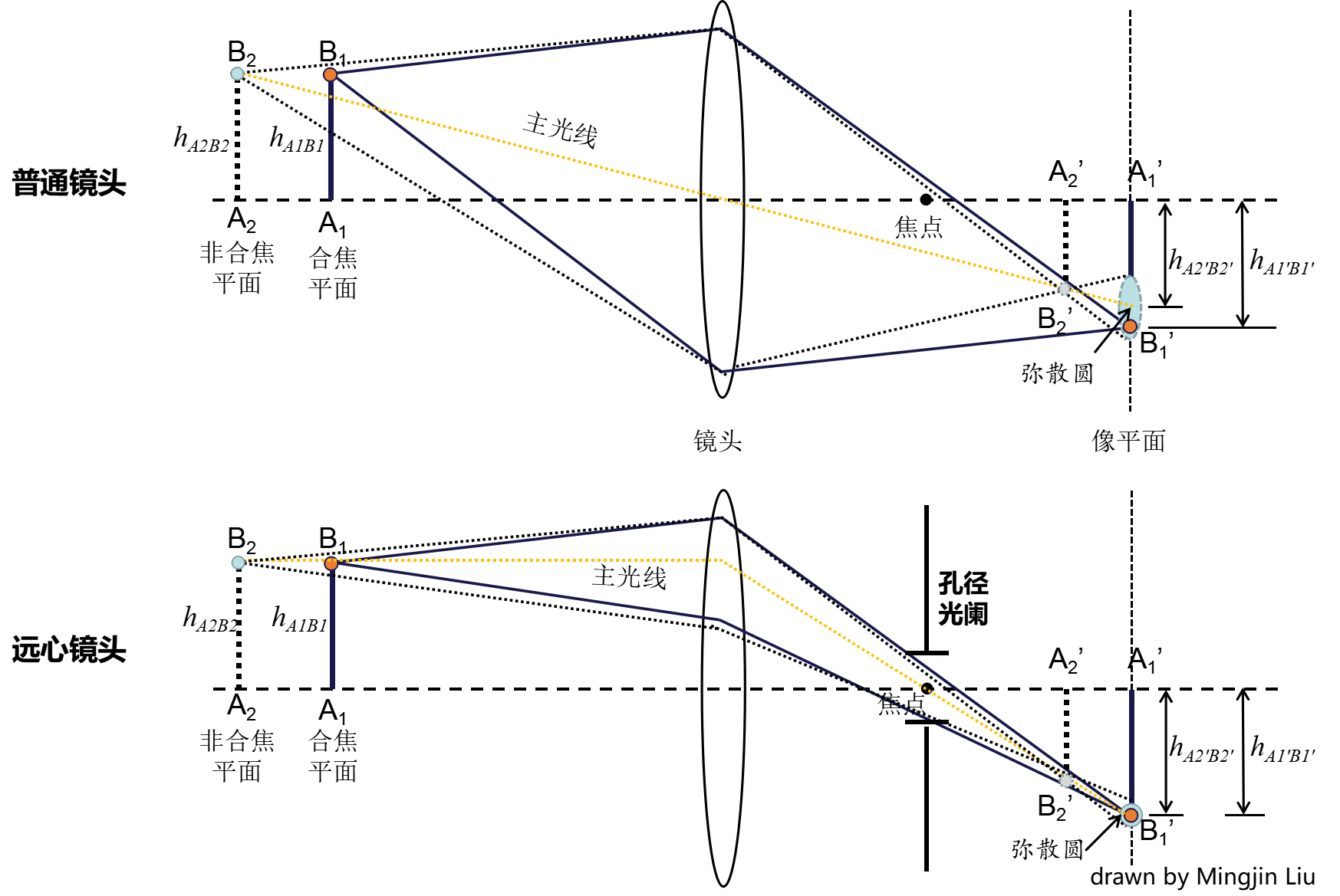 像方远心光路图片