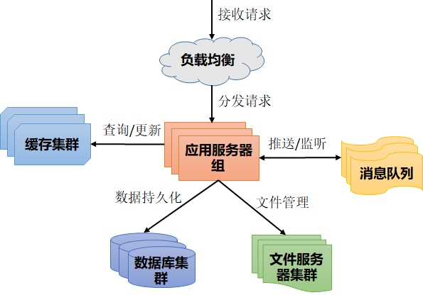 分布式开发杂谈数据库vipshopfindev的博客-