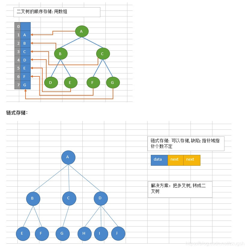 树的储存方式