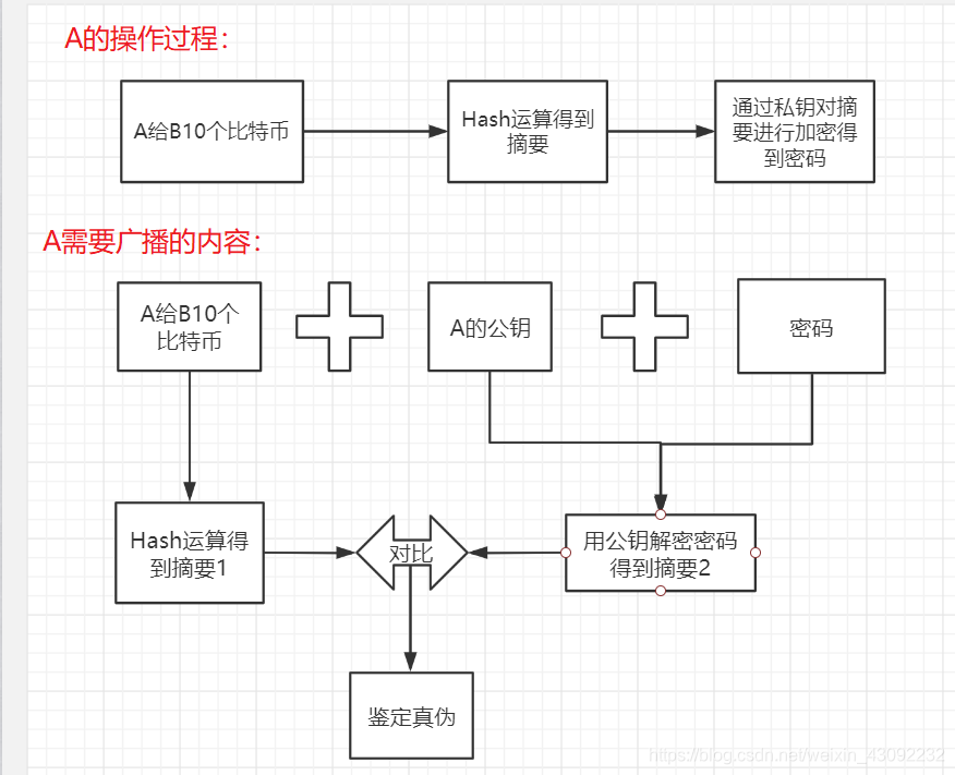 防止伪造记录