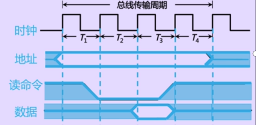 总线的通信方式特点及同步通信的过程 无言月梧桐的博客 Csdn博客 总线通信方式