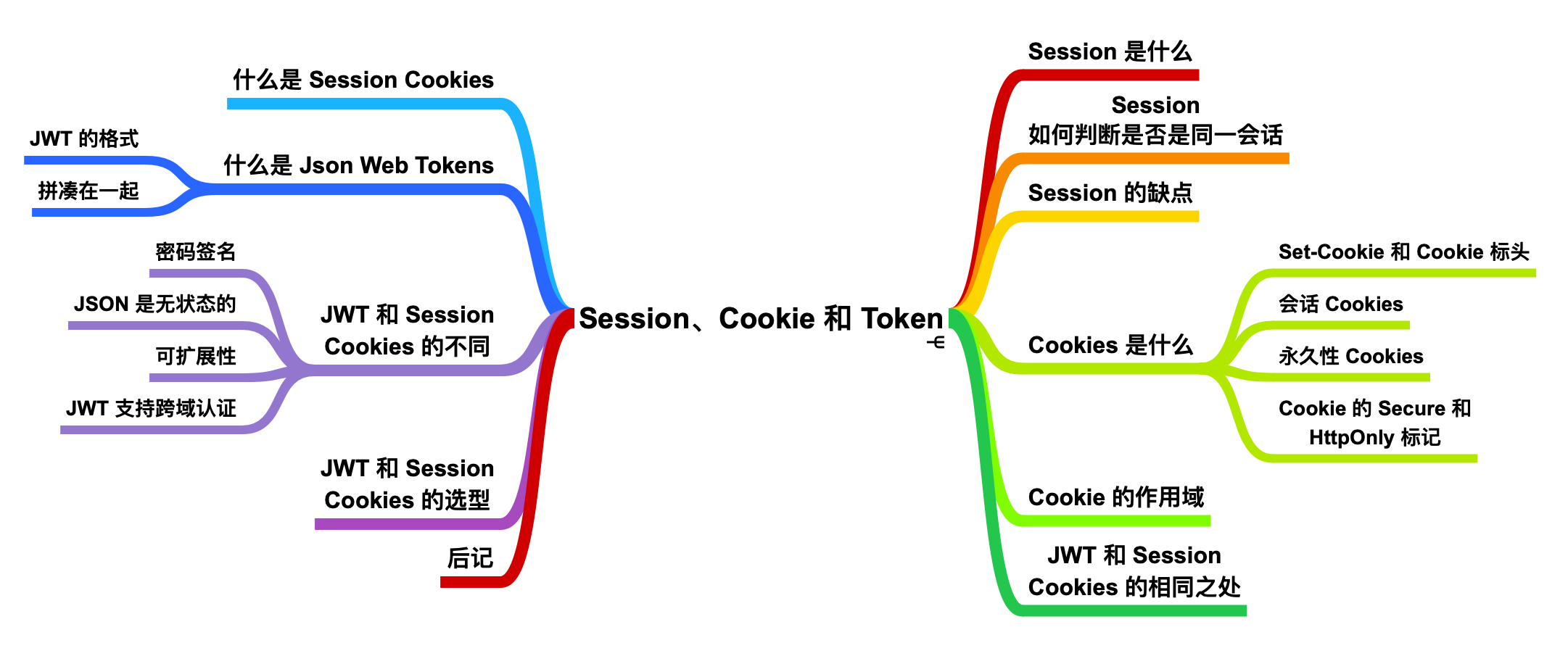 看完这篇session Cookie Token 和面试官扯皮就没问题了 陈汤姆的博客 程序员宝宝 程序员宝宝