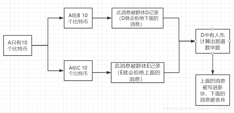 如何防止双重支付