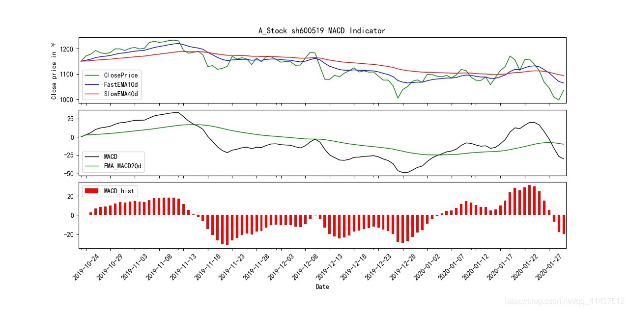 Python绘制MACD指标图_python macd-CSDN博客